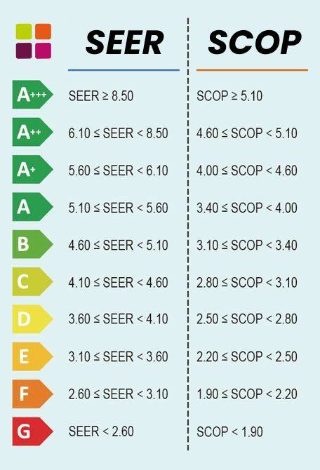 Qu’est-ce que le SCOP et pourquoi est-il essentiel pour choisir une pompe à chaleur efficace et réaliser des économies d’énergie durables sur le Bassin d'Arcachon ?
